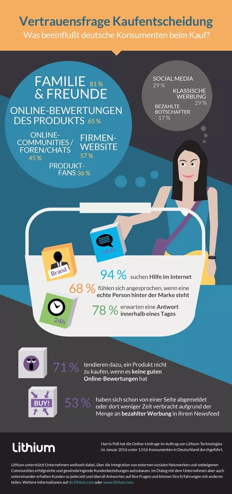 bildung-kaufentscheidung-konsumenten-infografik