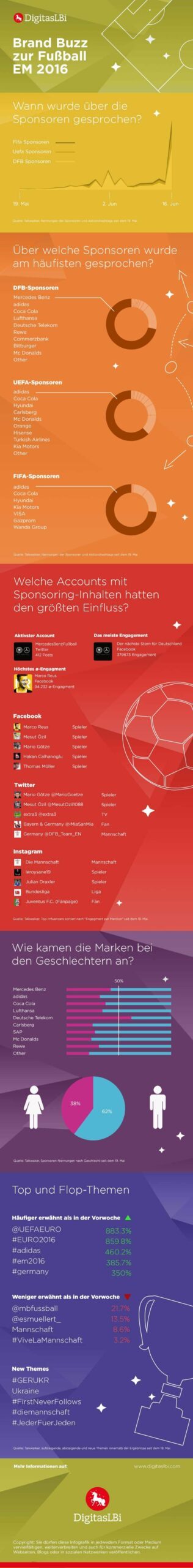 Infografik - Brand Buzz zur Fussball EM 2016
