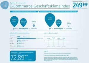 E-Commerce Geschäftsklimaindex
