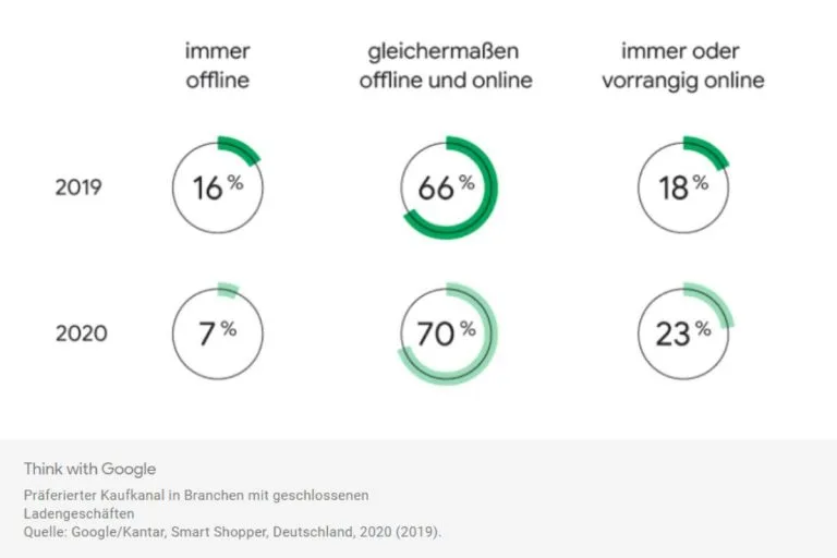 One-Click-Checkout - One-Click-Checkout: Wie Rewe und Douglas den Omnichannel-Druck erhöhen