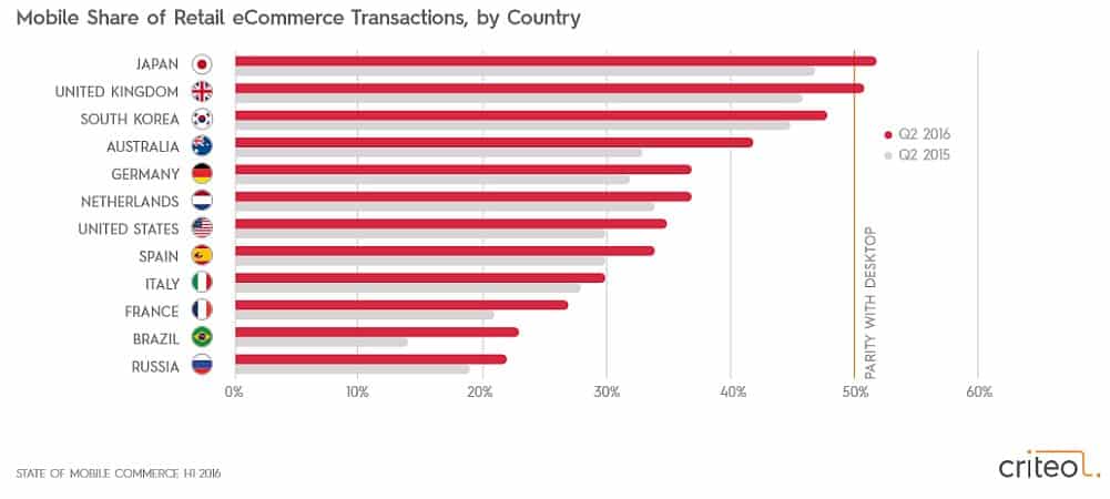 In welchen Ländern wird am meisten über das Smartphone eingekauft?