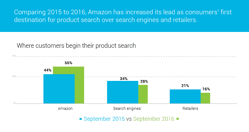 Die Suche nach Produkten, besonders Weihnachtsgeschenken, startet für die meisten Nordamerikaner auf Amazon. (Quelle: bloomreach.com)
