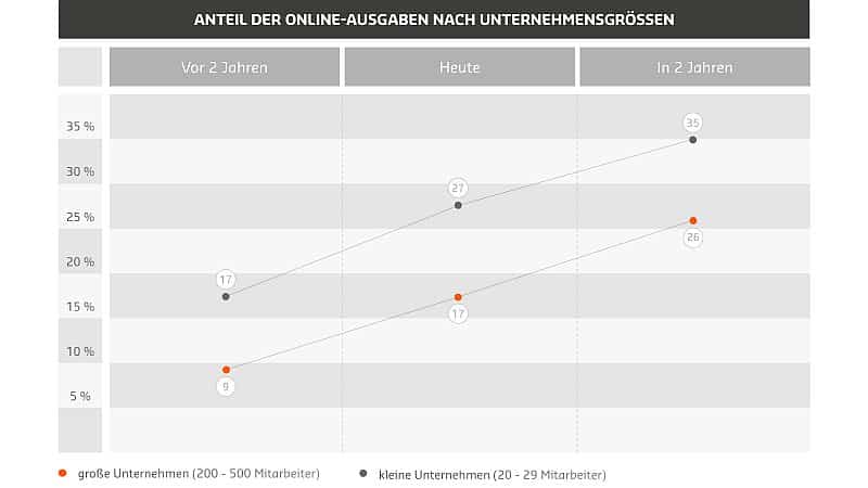 Online-Marketing Budget nach Unternehmensgröße