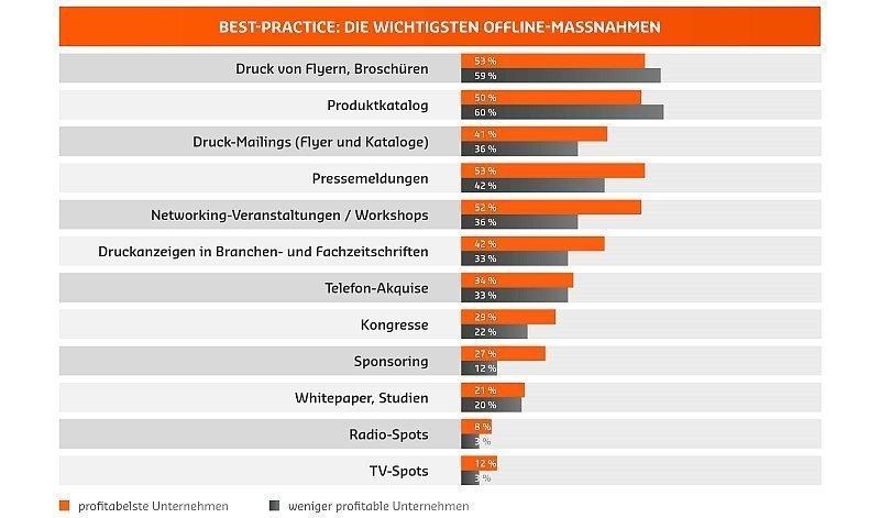 Die wichtigsten Offline-Marketing-Maßnahmen für Unternehmen