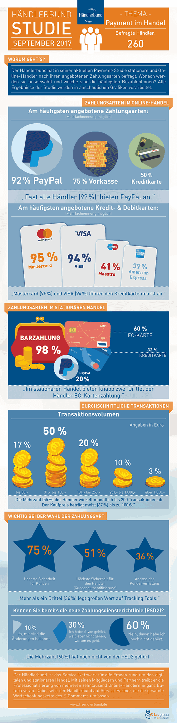 Payment im Handel Infografik