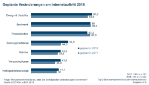 ECC-Studie zeigt, was kleine Online-Händler 2018 ändern wollen © ECC Köln