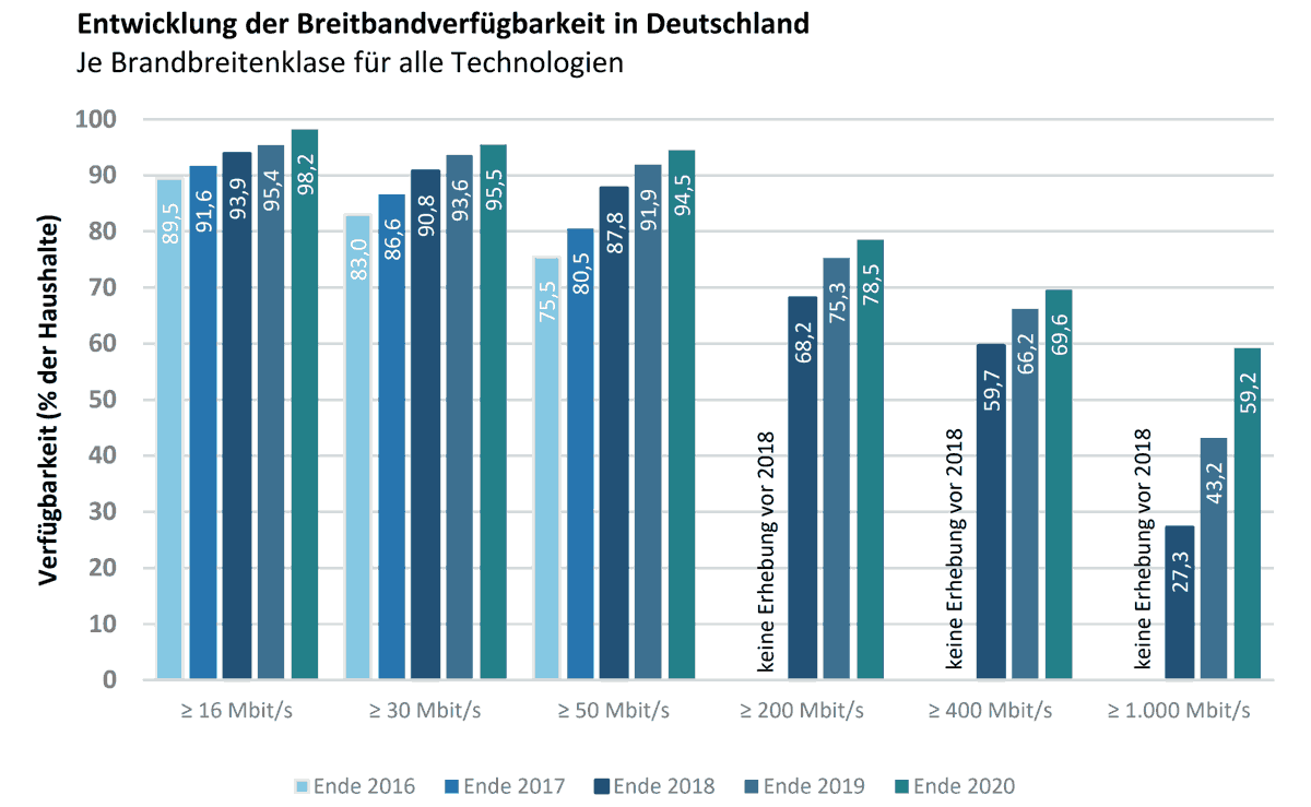 Entwicklung der Breitbandverfügbarkeit in Deutschland nach Bandbreitenklassen