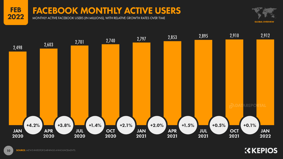 Facebook - Anzahl der Nutzer pro Monat