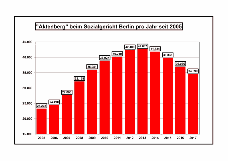 Aktenberg beim Sozialgericht Berlin pro Jahr seit 2005