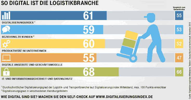 Digitalisierung Logistikbranche