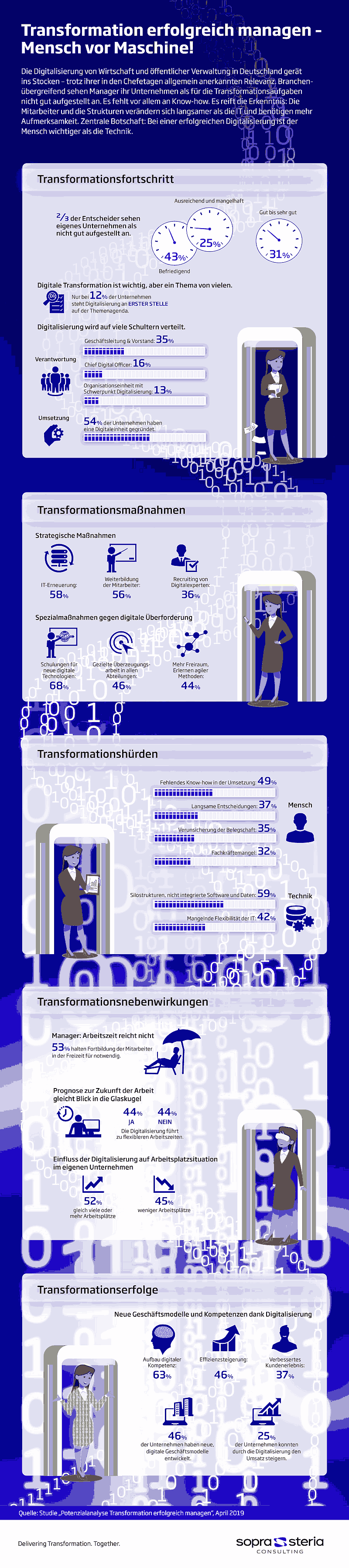 Infografik: Studie zur digitalen Transformation
