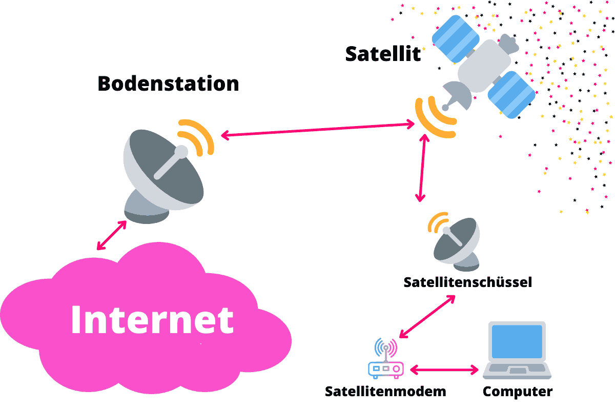 Funktionsweise Satelliteninternet
