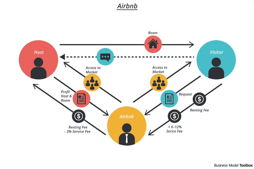 Das Access-over-Ownership-Modell von Airbnb