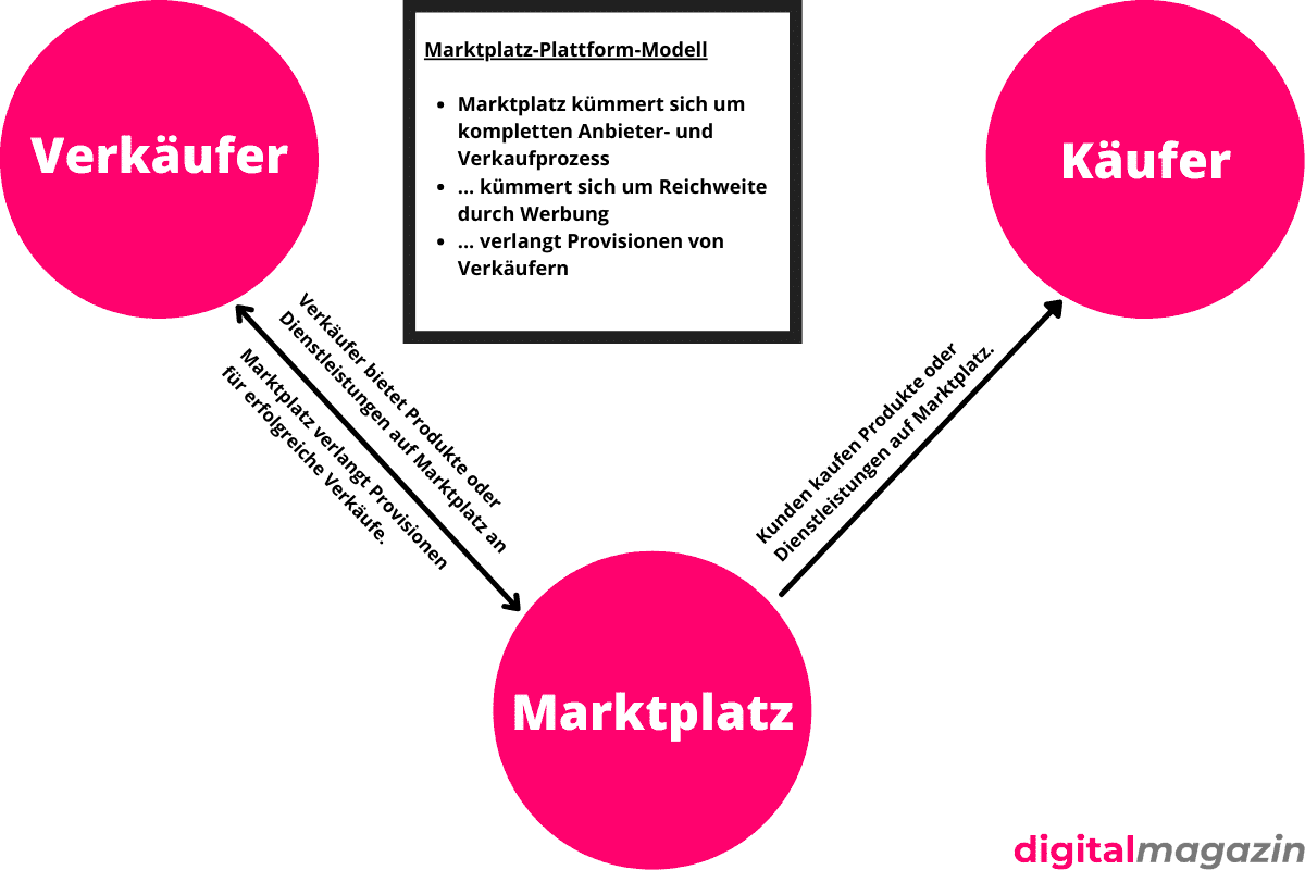 Marktplatz Plattform Geschäftsmodell