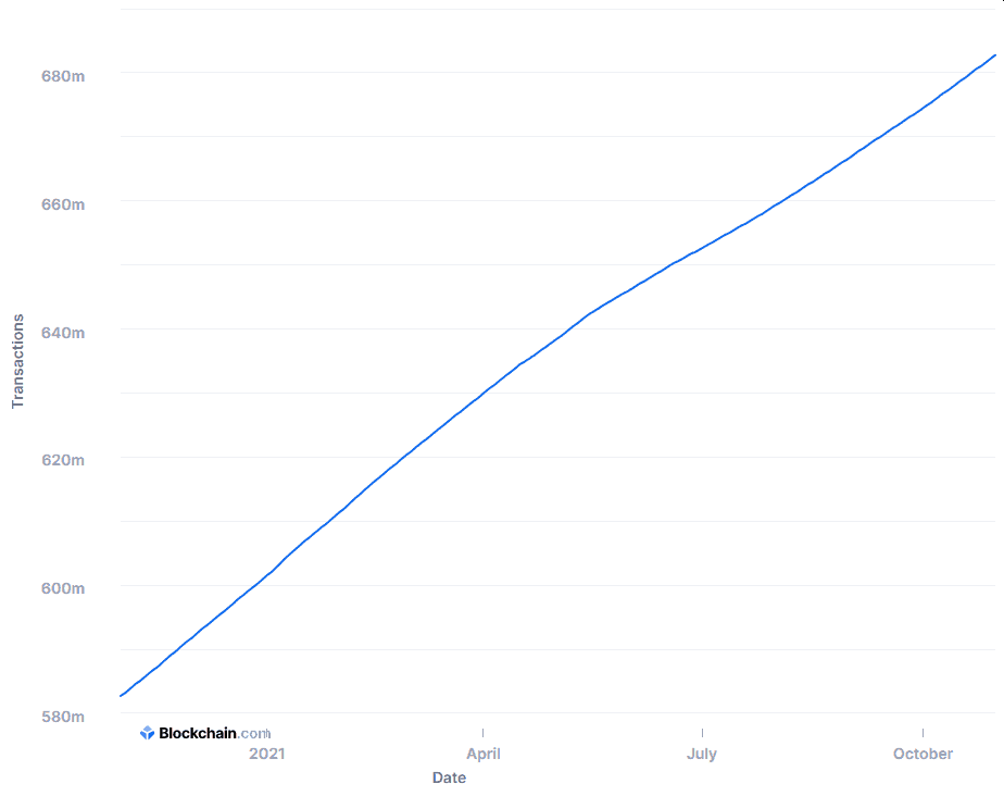 Gesamtzahl aller Bitcoin-Transaktionen weltweit 2021