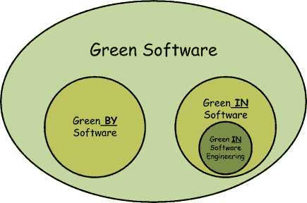 Bild 2: Software-Engineering legt den Grundstein für Green-IT [2].