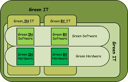 Software-Engineering mit Green-IT