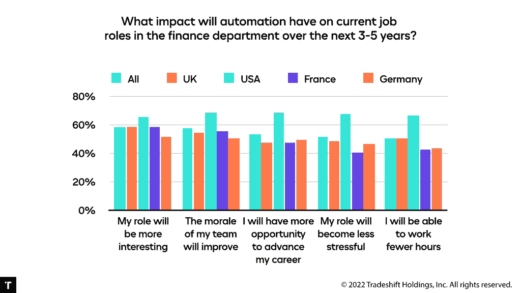 Welche Auswirkungen hat die Automatisierung auf einzelne Jobs?
