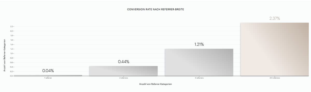 Conversion-Rate nach Anzahl von Referrern. 