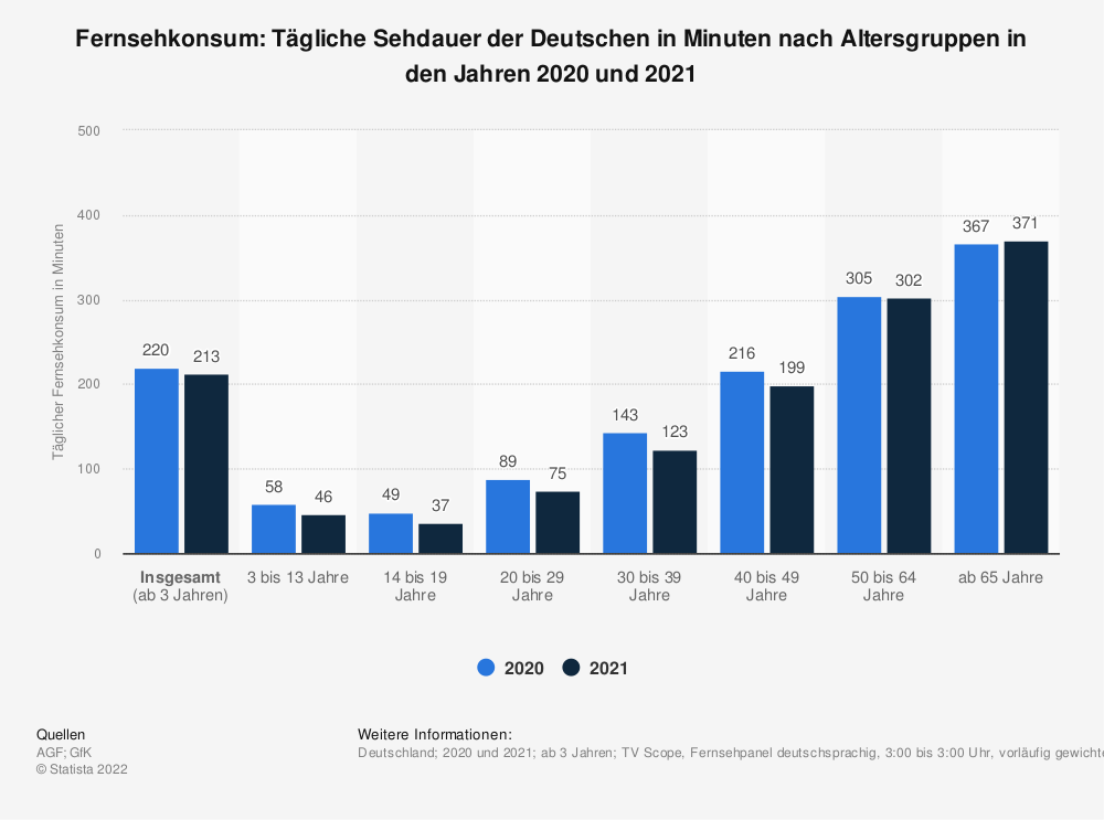 Statistik: Fernsehkonsum: Tägliche Sehdauer der Deutschen in Minuten nach Altersgruppen in den Jahren 2020 und 2021 | Statista