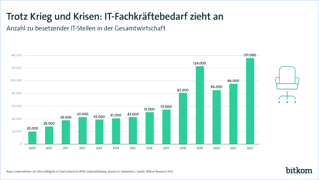 IT Fachkräftebedarf 2022