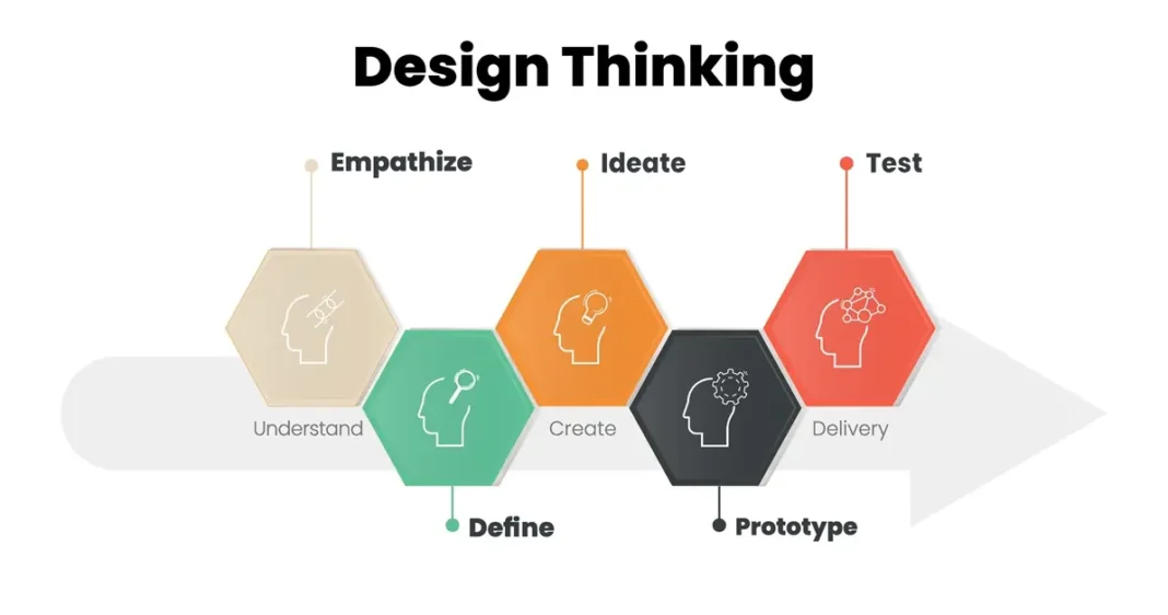 Was ist Design Thinking- Ein Diagramm, das die verschiedenen Phasen der Design Thinking-Methodik veranschaulicht.