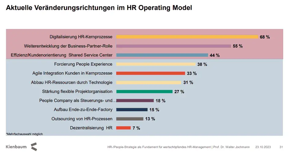 Balkendiagramm, das die Änderungen im HR-Betriebsmodell zeigt: Die Rolle des digitalen HR-Partners liegt mit 55 % an der Spitze, gefolgt von Shared Services und KI-Integration sowie anderen Faktoren.