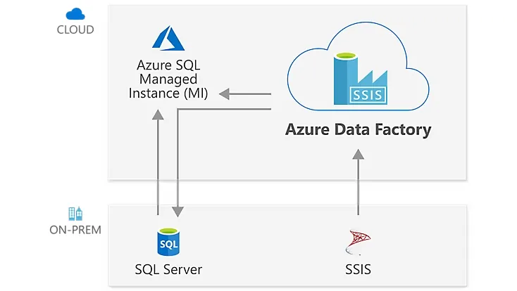 Azure Data Factory