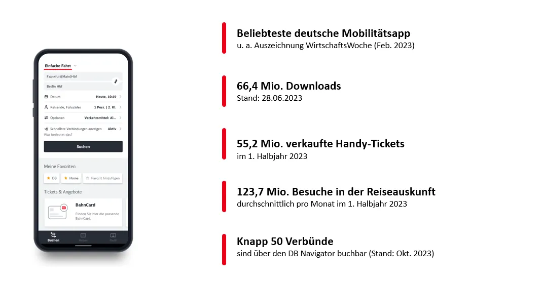 Screenshot der Benutzeroberfläche einer deutschen Mobilitäts-App mit dazugehörigen Statistiken. Der Text enthält Daten zu Downloads, mobilen Ticketverkäufen, Reiseanfragen und der Anzahl der über den DB Navigator buchbaren Verbindungen. Dies spiegelt das Engagement der Deutschen Bahn für Innovationen im Bereich nachhaltiger Transporte wider. 