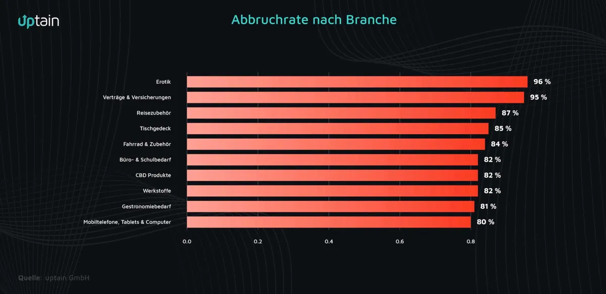 Warenkorbabbruch