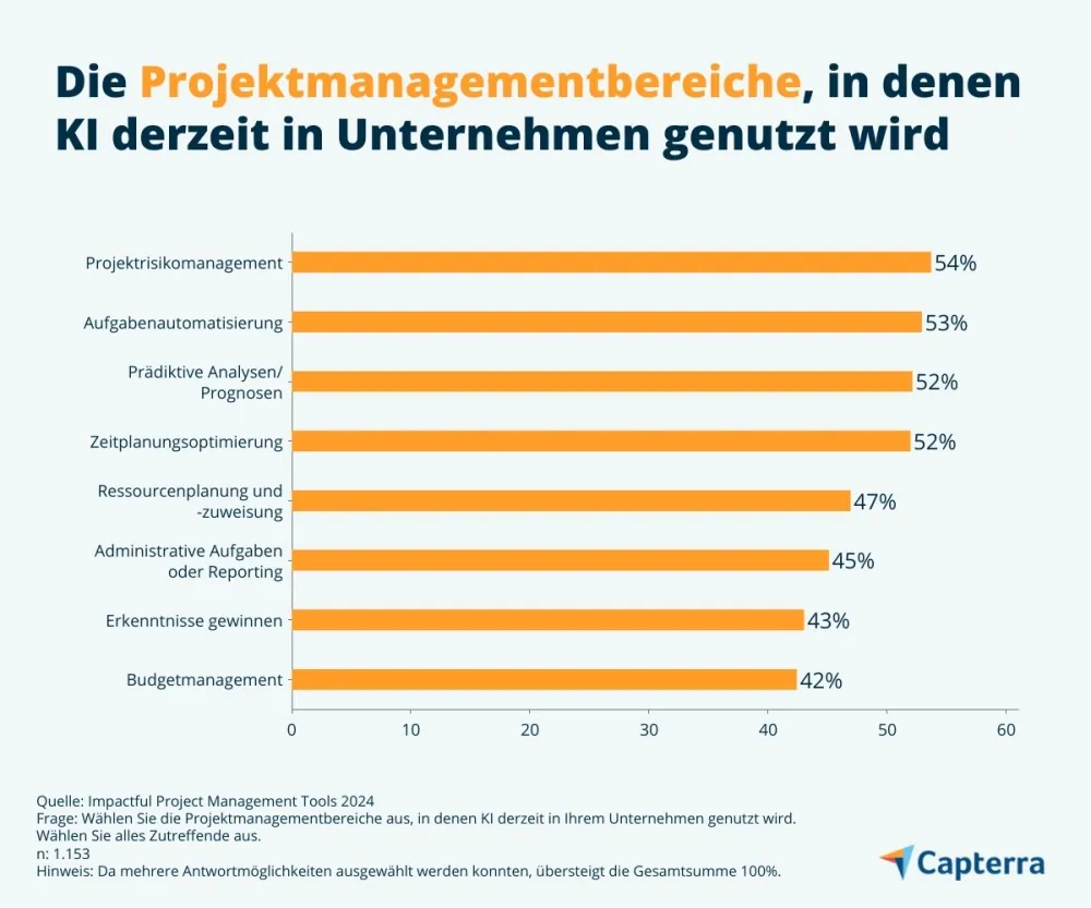 KI im Projektmanagement