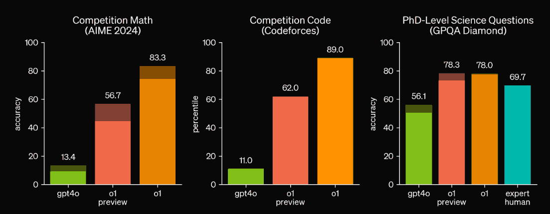 Ein Balkendiagramm, das die Leistung von GPT-4.0, GPT-4.0-Vorschau und GPT-3.5 anhand von drei Aufgaben vergleicht: Genauigkeit im Wettbewerbsmathematikbereich, Wettbewerbscode-Perzentil und Genauigkeit von naturwissenschaftlichen Fragen auf PhD-Niveau. Es zeigt Fortschritte in KI und komplexem Denken.