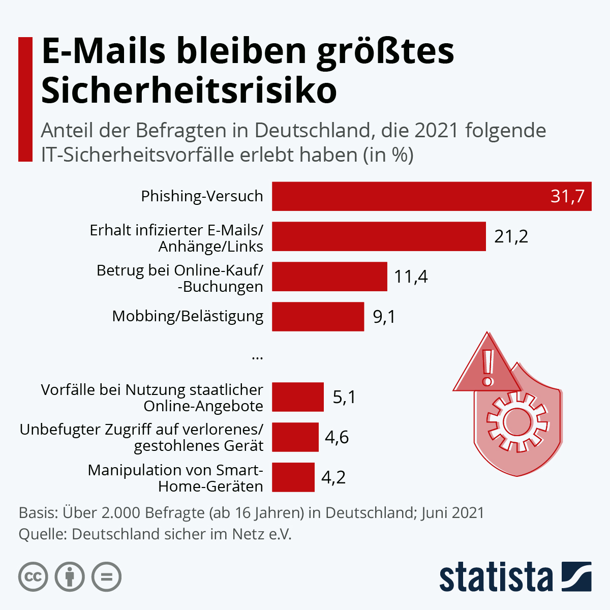 IT-Sicherheit: was genau ist Phishing?