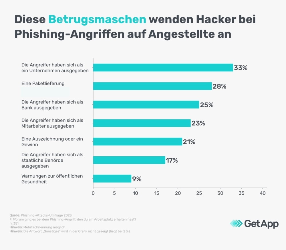 IT-Sicherheit: was genau ist Phishing?