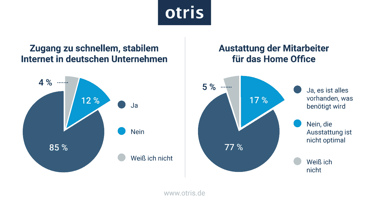 Unzureichende digitale Infrastruktur