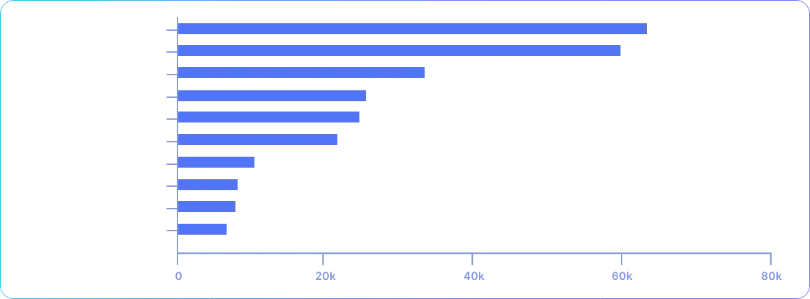 API-Report: Globales Wachstum von APIs