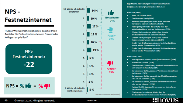 Net Promoter Score (NPS)-Daten für Festnetz-Internetdienste