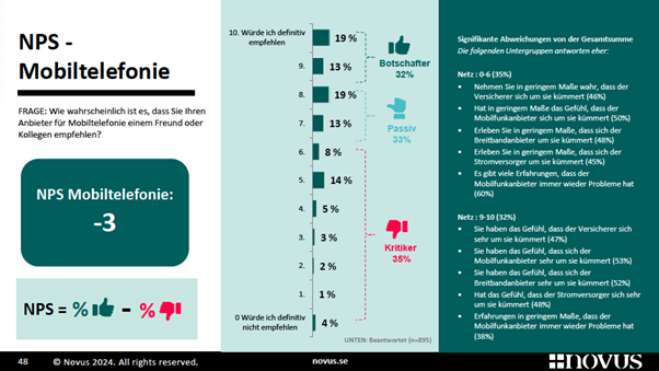 Bild einer Präsentationsfolie mit dem Titel „NPS – Mobiltelefonie“, die die Kundenzufriedenheit anhand von Kundenfeedback für Mobiltelefondienste hervorhebt. Sie zeigt einen Wert von -3 für NPS-Mobiltelefone und enthält ein Balkendiagramm mit Kritikern, Passiven und Befürwortern sowie detaillierte Notizen in Spalten.