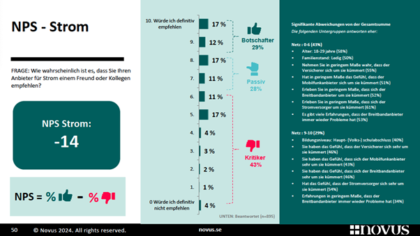 Infografik mit dem Net Promoter Score (NPS) für Stromversorger. Der Wert beträgt -14, was auf einen Rückgang der Kundenzufriedenheit hinweist. Die Grafik enthält eine Frage zur Weiterempfehlungswahrscheinlichkeit, ein Diagramm mit Promoter-Kategorien und Statistiken zum Kundenfeedback.