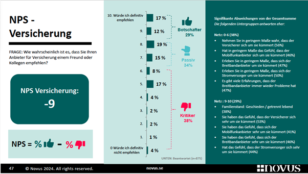Eine Folie aus einer Präsentation zum Thema NPS bei Versicherungen zeigt einen Wert von -9 und verdeutlicht damit Probleme bei der Kundenzufriedenheit. Sie enthält eine Frage zur Weiterempfehlung des Anbieters und zeigt 49 % Kritiker, 34 % Passive und 17 % Befürworter, mit zusätzlichem ausführlichen Text.