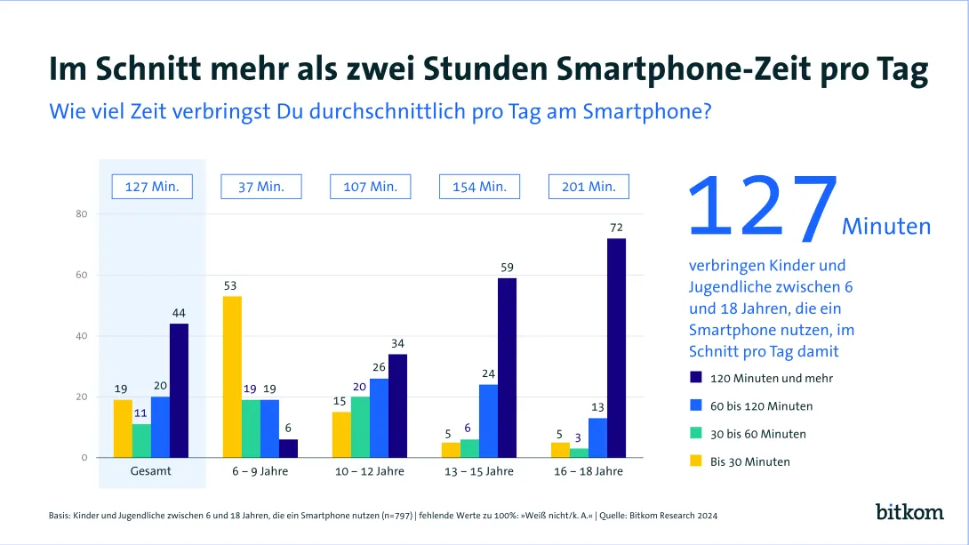 Balkendiagramm, das die durchschnittliche tägliche Smartphone-Nutzung von Kindern und Teenagern im Alter von 6 bis 18 Jahren in Deutschland zeigt. Kategorien: 3-6, 6-9, 10-12, 13-15, 16-18 Jahre. Daten in Minuten: 127, 77, 107, 154 und 201. Überschrift auf Deutsch mit zusätzlicher Aufschlüsselung der Nutzung unten. Siehe Smartphone-Reg