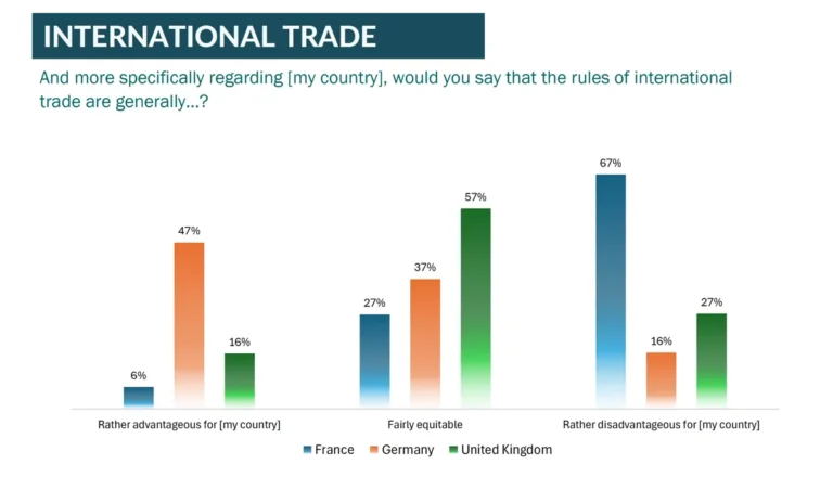Balkendiagramm, das einen Ländervergleich der internationalen Handelsperspektiven zwischen Frankreich, Deutschland und dem Vereinigten Königreich illustriert. Die Kategorien umfassen „Ziemlich vorteilhaft“, „Ziemlich gerecht“ und „Ziemlich nachteilig“, wobei unterschiedliche Prozentsätze die Haltung jedes Landes zum Handel hervorheben.