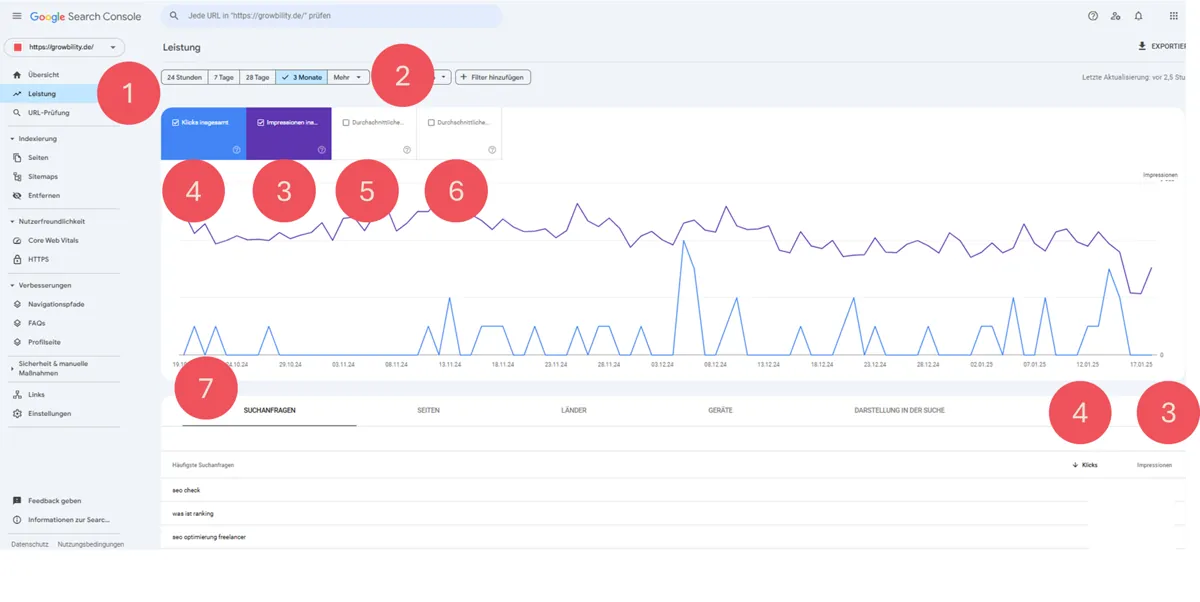 Ein Screenshot der Google Search Console zeigt Leistungsdaten in Form von Liniendiagrammen. Nummerierte Anmerkungen heben Abschnitte wie Navigation, Auswahlfilter und Kennzahlen wie Impressionen und Klicks hervor. Unter den Diagrammen sind zusätzliche Daten sichtbar, die dieses kostenlose Tool für Online-Sichtbarkeit demonstrieren.