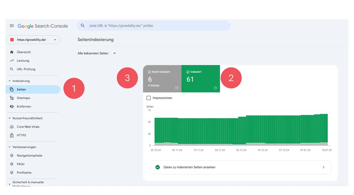 Das Dashboard der Google Search Console, ein kostenloses Tool zur Verbesserung der Online-Sichtbarkeit, bietet eine Übersicht zur „Seitenindexierung“ auf Deutsch. Es meldet 61 indexierte und 6 nicht indexierte Seiten, darunter ein Balkendiagramm, das die Seitenaufrufe vom 17.12.21 bis 12.12.22 veranschaulicht.