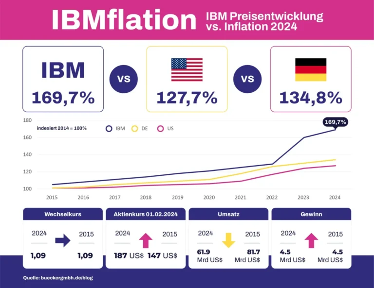 IBM-Softwarepreise