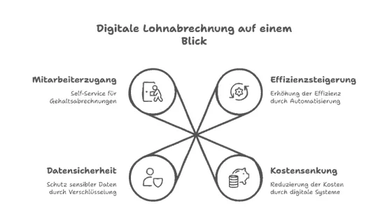digitale Lohnabrechnung