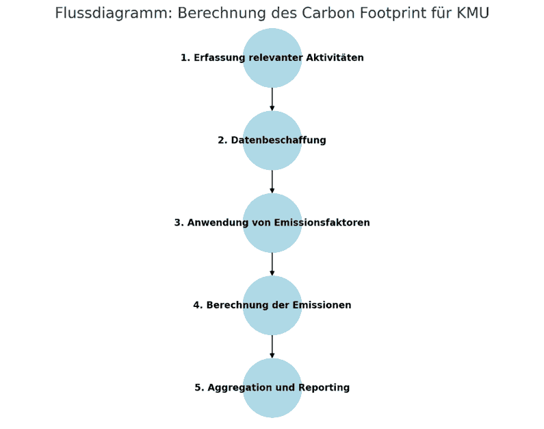 Berechnung Carbon Footprint für KMU