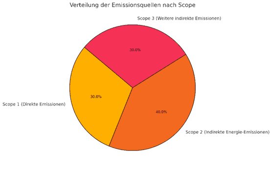 Aufteilung der Emissionsquellen nach Scope