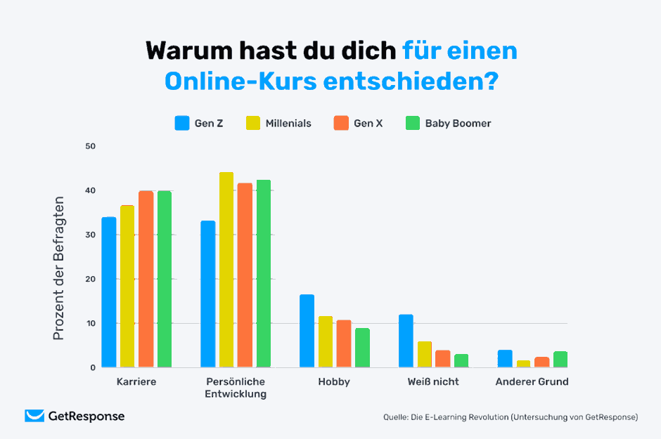 Warum Online Kurse?