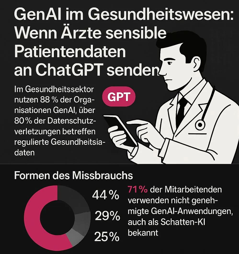 Infografik zum Einsatz von GenAI im Gesundheitswesen mit einer Ärztin, die auf ein Tablet schaut. Statistiken zeigen Missbrauch von Patientendaten und die Nutzung nicht genehmigter KI-Anwendungen wie ChatGPT durch Mitarbeitende.